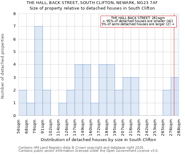 THE HALL, BACK STREET, SOUTH CLIFTON, NEWARK, NG23 7AF: Size of property relative to detached houses in South Clifton