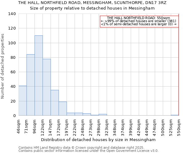 THE HALL, NORTHFIELD ROAD, MESSINGHAM, SCUNTHORPE, DN17 3RZ: Size of property relative to detached houses in Messingham