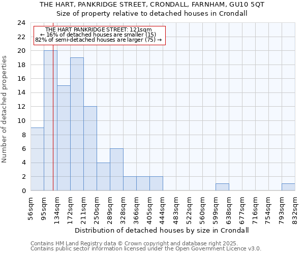 THE HART, PANKRIDGE STREET, CRONDALL, FARNHAM, GU10 5QT: Size of property relative to detached houses in Crondall