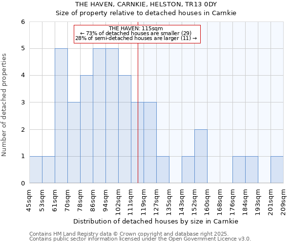 THE HAVEN, CARNKIE, HELSTON, TR13 0DY: Size of property relative to detached houses in Carnkie