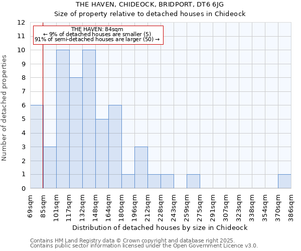 THE HAVEN, CHIDEOCK, BRIDPORT, DT6 6JG: Size of property relative to detached houses in Chideock