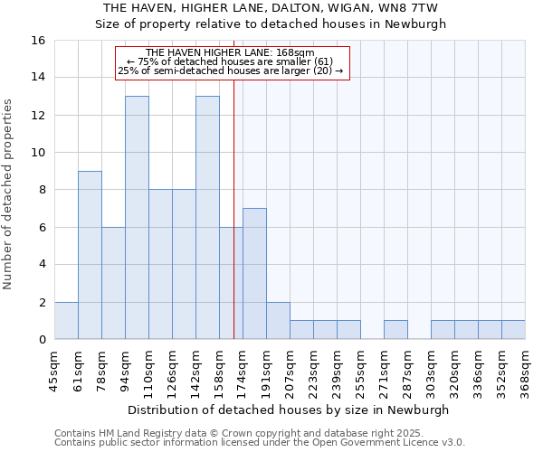 THE HAVEN, HIGHER LANE, DALTON, WIGAN, WN8 7TW: Size of property relative to detached houses in Newburgh