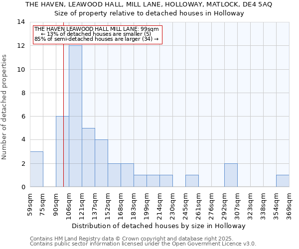 THE HAVEN, LEAWOOD HALL, MILL LANE, HOLLOWAY, MATLOCK, DE4 5AQ: Size of property relative to detached houses in Holloway