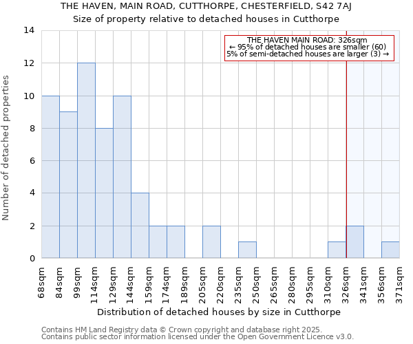 THE HAVEN, MAIN ROAD, CUTTHORPE, CHESTERFIELD, S42 7AJ: Size of property relative to detached houses in Cutthorpe