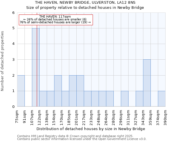 THE HAVEN, NEWBY BRIDGE, ULVERSTON, LA12 8NS: Size of property relative to detached houses in Newby Bridge