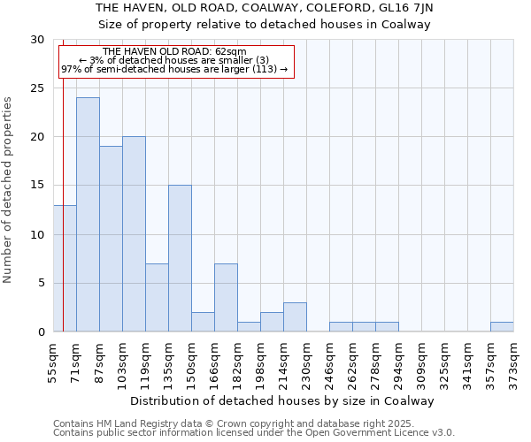 THE HAVEN, OLD ROAD, COALWAY, COLEFORD, GL16 7JN: Size of property relative to detached houses in Coalway