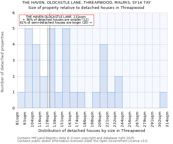 THE HAVEN, OLDCASTLE LANE, THREAPWOOD, MALPAS, SY14 7AY: Size of property relative to detached houses in Threapwood