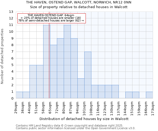 THE HAVEN, OSTEND GAP, WALCOTT, NORWICH, NR12 0NN: Size of property relative to detached houses in Walcott