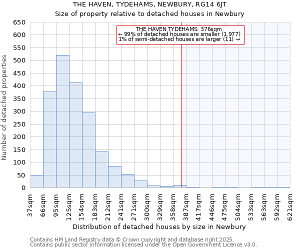 THE HAVEN, TYDEHAMS, NEWBURY, RG14 6JT: Size of property relative to detached houses in Newbury