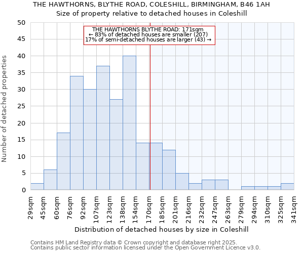 THE HAWTHORNS, BLYTHE ROAD, COLESHILL, BIRMINGHAM, B46 1AH: Size of property relative to detached houses in Coleshill