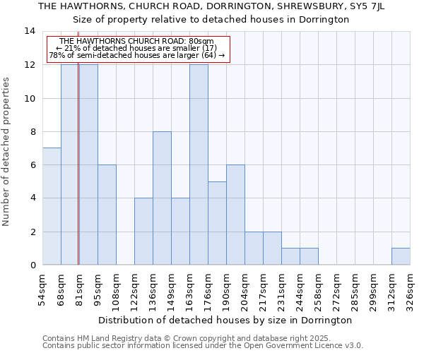 THE HAWTHORNS, CHURCH ROAD, DORRINGTON, SHREWSBURY, SY5 7JL: Size of property relative to detached houses in Dorrington