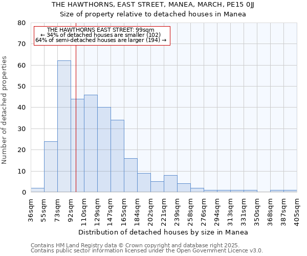 THE HAWTHORNS, EAST STREET, MANEA, MARCH, PE15 0JJ: Size of property relative to detached houses in Manea