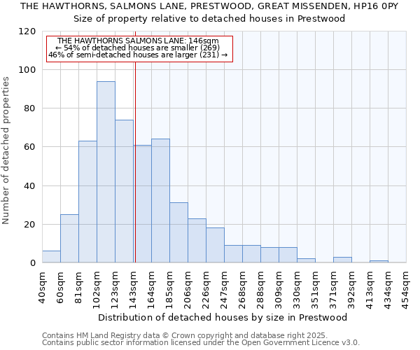 THE HAWTHORNS, SALMONS LANE, PRESTWOOD, GREAT MISSENDEN, HP16 0PY: Size of property relative to detached houses in Prestwood