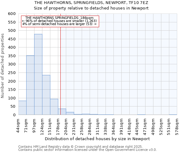 THE HAWTHORNS, SPRINGFIELDS, NEWPORT, TF10 7EZ: Size of property relative to detached houses in Newport