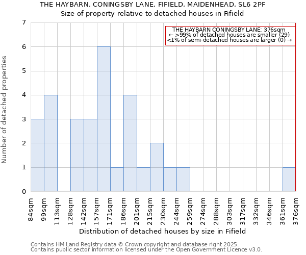 THE HAYBARN, CONINGSBY LANE, FIFIELD, MAIDENHEAD, SL6 2PF: Size of property relative to detached houses in Fifield