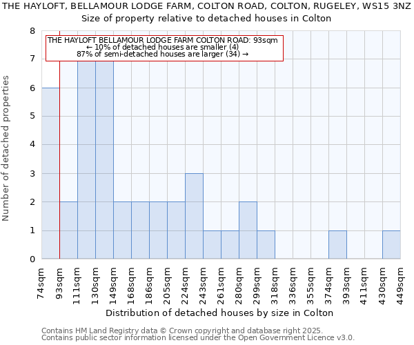 THE HAYLOFT, BELLAMOUR LODGE FARM, COLTON ROAD, COLTON, RUGELEY, WS15 3NZ: Size of property relative to detached houses in Colton