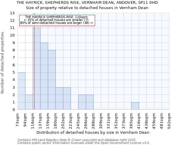 THE HAYRICK, SHEPHERDS RISE, VERNHAM DEAN, ANDOVER, SP11 0HD: Size of property relative to detached houses in Vernham Dean