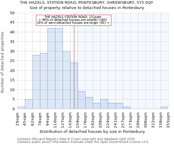 THE HAZELS, STATION ROAD, PONTESBURY, SHREWSBURY, SY5 0QY: Size of property relative to detached houses in Pontesbury