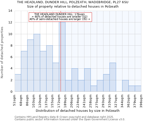 THE HEADLAND, DUNDER HILL, POLZEATH, WADEBRIDGE, PL27 6SU: Size of property relative to detached houses in Polzeath