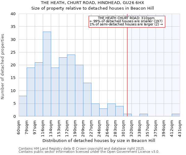 THE HEATH, CHURT ROAD, HINDHEAD, GU26 6HX: Size of property relative to detached houses in Beacon Hill