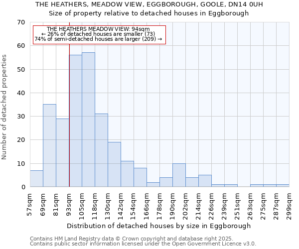 THE HEATHERS, MEADOW VIEW, EGGBOROUGH, GOOLE, DN14 0UH: Size of property relative to detached houses in Eggborough