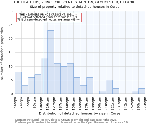 THE HEATHERS, PRINCE CRESCENT, STAUNTON, GLOUCESTER, GL19 3RF: Size of property relative to detached houses in Corse