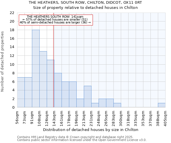 THE HEATHERS, SOUTH ROW, CHILTON, DIDCOT, OX11 0RT: Size of property relative to detached houses in Chilton