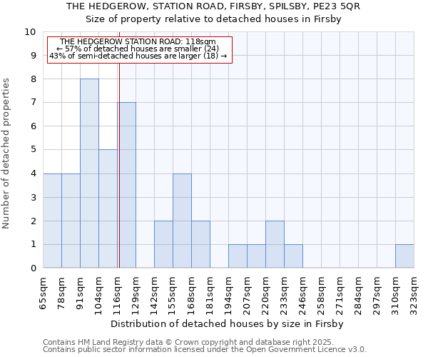 THE HEDGEROW, STATION ROAD, FIRSBY, SPILSBY, PE23 5QR: Size of property relative to detached houses in Firsby