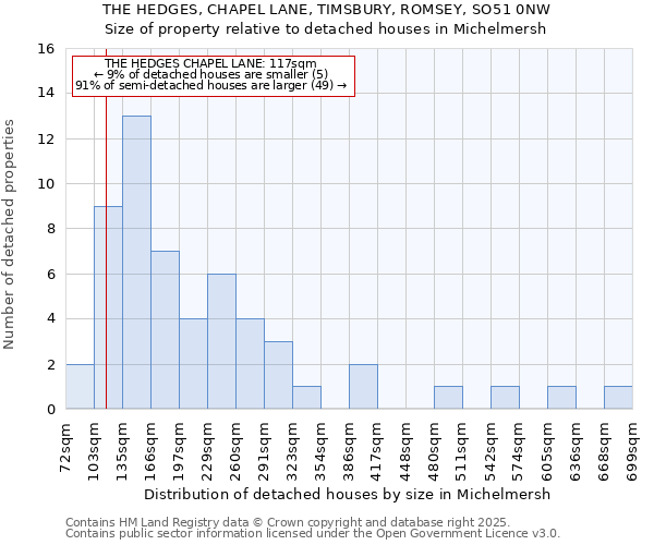 THE HEDGES, CHAPEL LANE, TIMSBURY, ROMSEY, SO51 0NW: Size of property relative to detached houses in Michelmersh