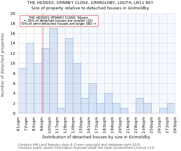 THE HEDGES, SPINNEY CLOSE, GRIMOLDBY, LOUTH, LN11 8SY: Size of property relative to detached houses in Grimoldby