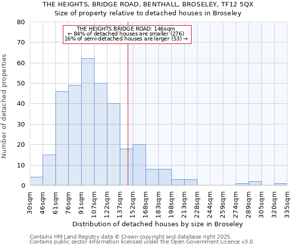 THE HEIGHTS, BRIDGE ROAD, BENTHALL, BROSELEY, TF12 5QX: Size of property relative to detached houses in Broseley