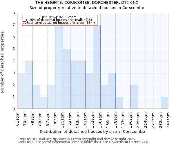 THE HEIGHTS, CORSCOMBE, DORCHESTER, DT2 0NX: Size of property relative to detached houses in Corscombe