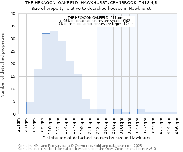 THE HEXAGON, OAKFIELD, HAWKHURST, CRANBROOK, TN18 4JR: Size of property relative to detached houses in Hawkhurst