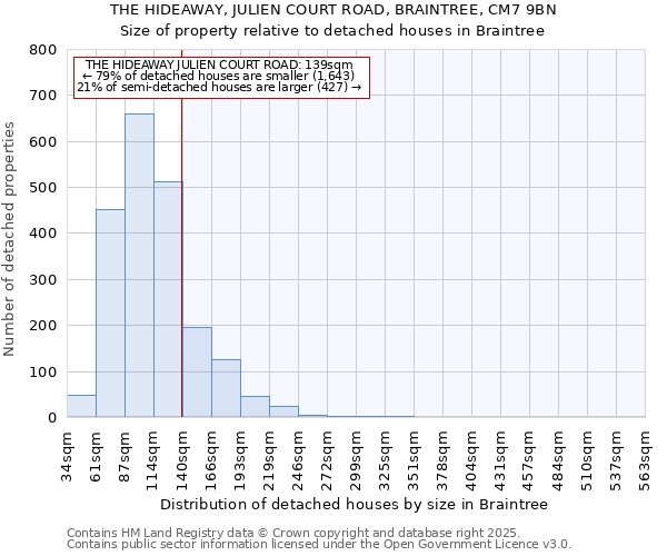 THE HIDEAWAY, JULIEN COURT ROAD, BRAINTREE, CM7 9BN: Size of property relative to detached houses in Braintree