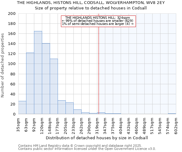 THE HIGHLANDS, HISTONS HILL, CODSALL, WOLVERHAMPTON, WV8 2EY: Size of property relative to detached houses in Codsall