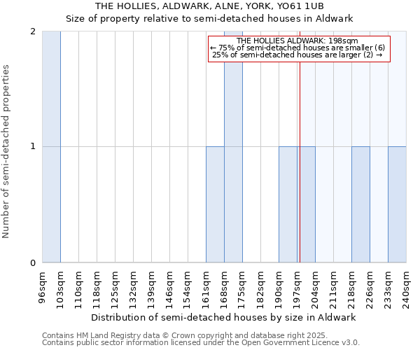 THE HOLLIES, ALDWARK, ALNE, YORK, YO61 1UB: Size of property relative to detached houses in Aldwark