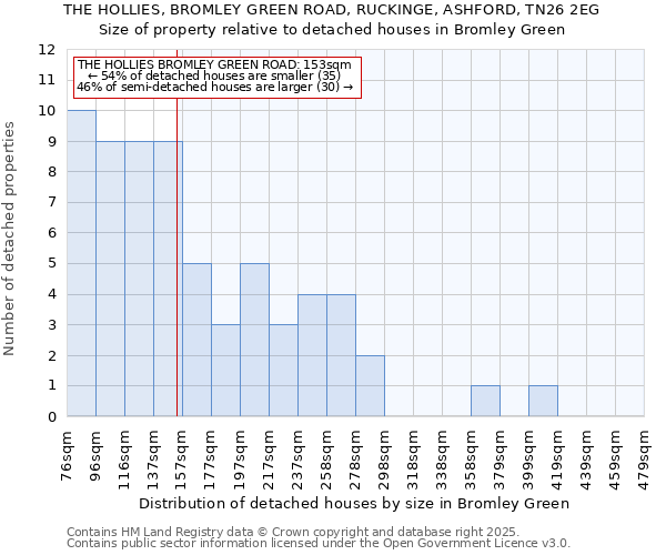 THE HOLLIES, BROMLEY GREEN ROAD, RUCKINGE, ASHFORD, TN26 2EG: Size of property relative to detached houses in Bromley Green