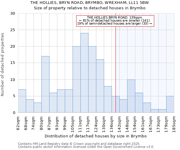 THE HOLLIES, BRYN ROAD, BRYMBO, WREXHAM, LL11 5BW: Size of property relative to detached houses in Brymbo