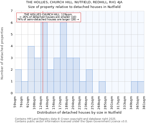 THE HOLLIES, CHURCH HILL, NUTFIELD, REDHILL, RH1 4JA: Size of property relative to detached houses in Nutfield