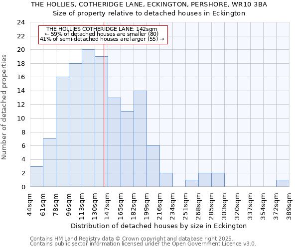 THE HOLLIES, COTHERIDGE LANE, ECKINGTON, PERSHORE, WR10 3BA: Size of property relative to detached houses in Eckington