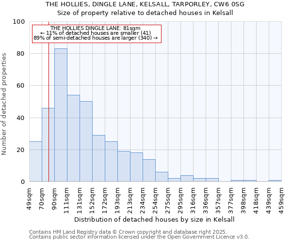 THE HOLLIES, DINGLE LANE, KELSALL, TARPORLEY, CW6 0SG: Size of property relative to detached houses in Kelsall