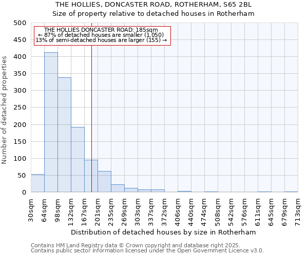 THE HOLLIES, DONCASTER ROAD, ROTHERHAM, S65 2BL: Size of property relative to detached houses in Rotherham