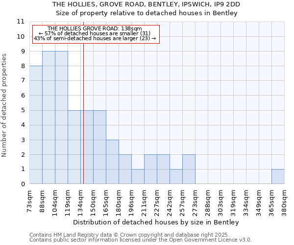 THE HOLLIES, GROVE ROAD, BENTLEY, IPSWICH, IP9 2DD: Size of property relative to detached houses in Bentley