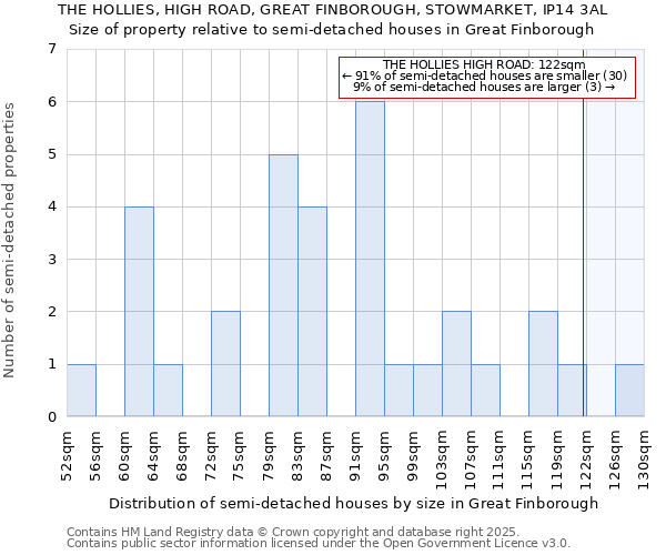 THE HOLLIES, HIGH ROAD, GREAT FINBOROUGH, STOWMARKET, IP14 3AL: Size of property relative to detached houses in Great Finborough