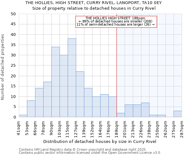 THE HOLLIES, HIGH STREET, CURRY RIVEL, LANGPORT, TA10 0EY: Size of property relative to detached houses in Curry Rivel