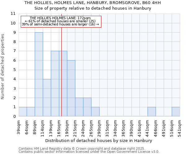 THE HOLLIES, HOLMES LANE, HANBURY, BROMSGROVE, B60 4HH: Size of property relative to detached houses in Hanbury