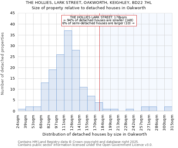 THE HOLLIES, LARK STREET, OAKWORTH, KEIGHLEY, BD22 7HL: Size of property relative to detached houses in Oakworth