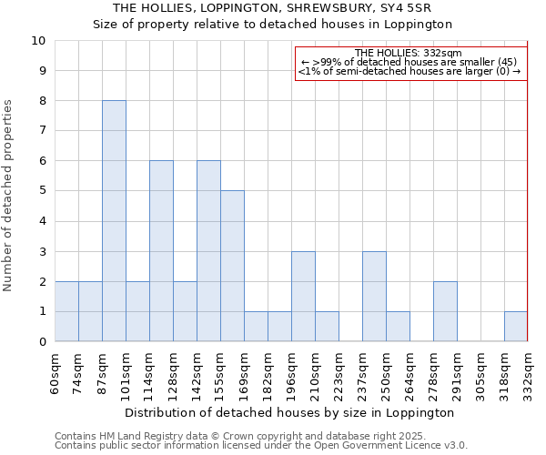 THE HOLLIES, LOPPINGTON, SHREWSBURY, SY4 5SR: Size of property relative to detached houses in Loppington