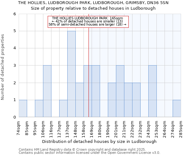 THE HOLLIES, LUDBOROUGH PARK, LUDBOROUGH, GRIMSBY, DN36 5SN: Size of property relative to detached houses in Ludborough