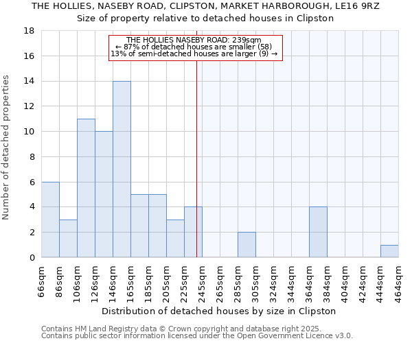 THE HOLLIES, NASEBY ROAD, CLIPSTON, MARKET HARBOROUGH, LE16 9RZ: Size of property relative to detached houses in Clipston